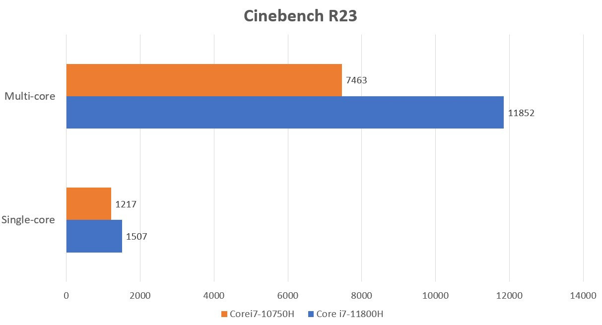 Test Cinebench R23 Acer Predator Helios 300 2021