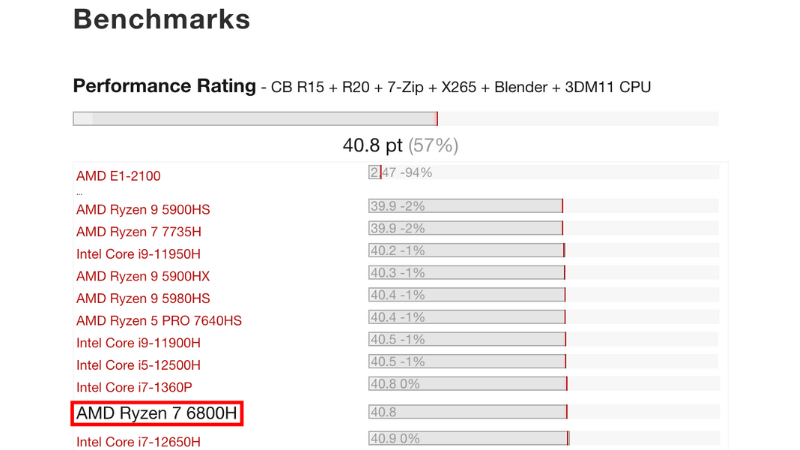 Điểm Benchmark của AMD R7 6800H (Nguồn: notebookcheck.net)