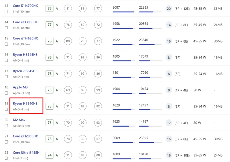 Bảng xếp hạng hiệu năng CPU laptop