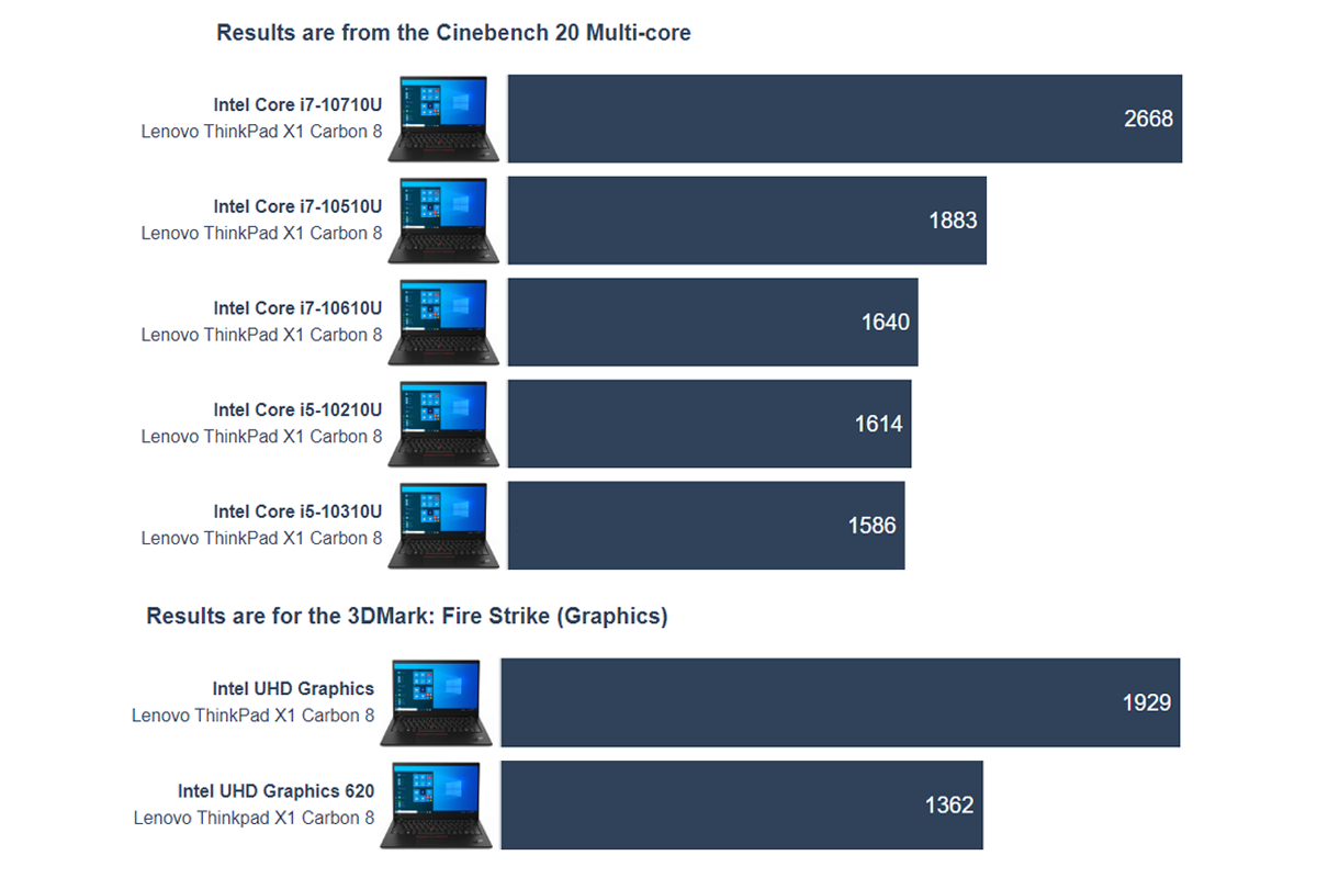 Bài tets Cinebench R20 Lenovo ThinkPad X1 Carbon Gen 8