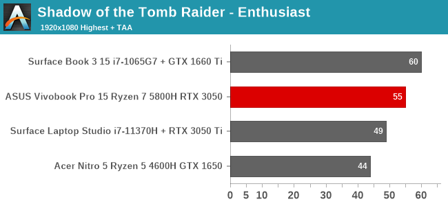 Kết quả thử nghiệm với Shadow of the Tomb Raider