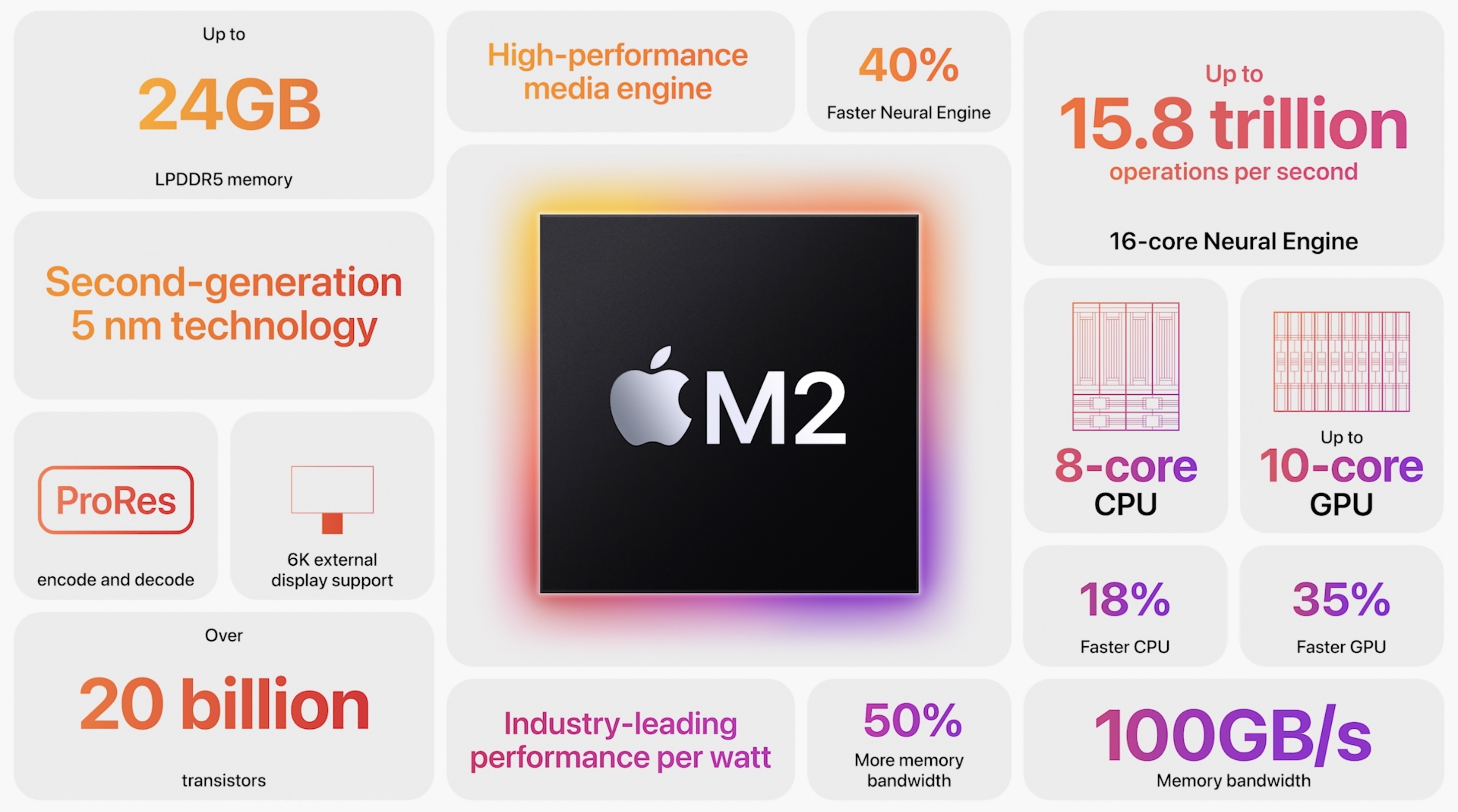 Apple M2 ra mắt: Tối ưu hơn nữa về điện, xử lý nhỉnh hơn M1 18%
