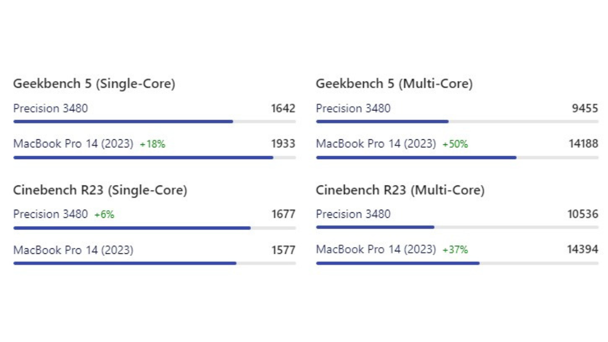 Hiệu năng Dell Precision 3480