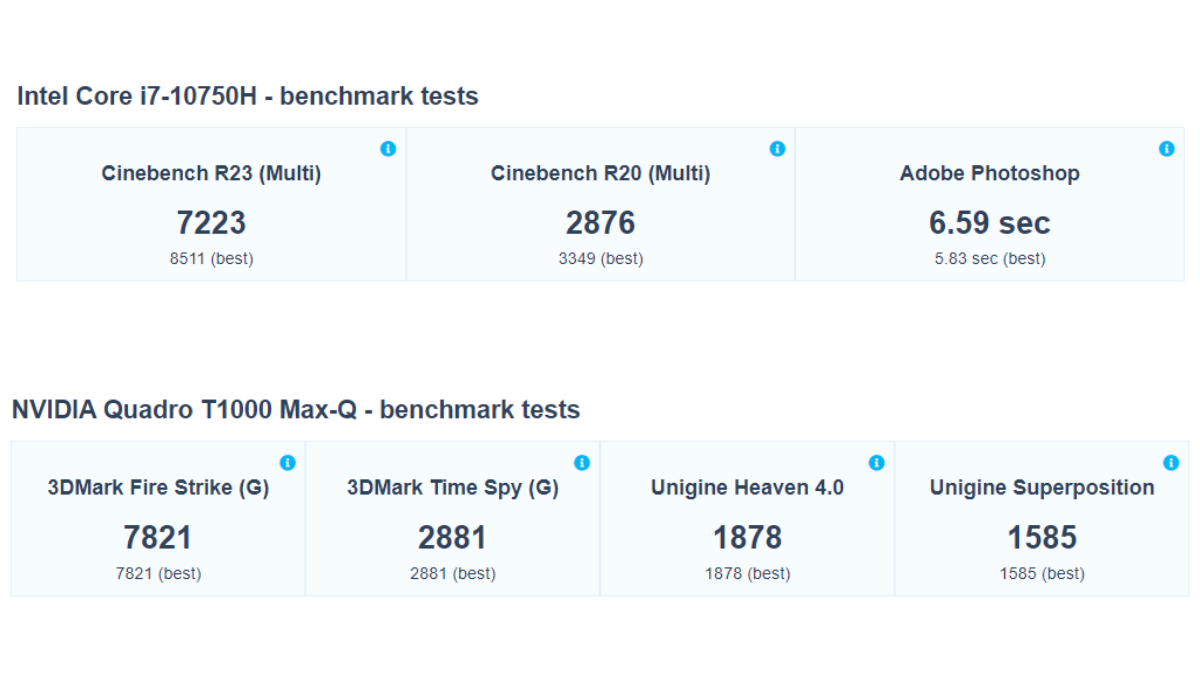 Điểm Benchmark Lenovo ThinkPad P1 Gen 3