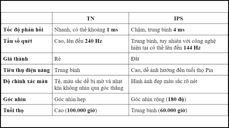 So sánh giữa màn hình TN và IPS