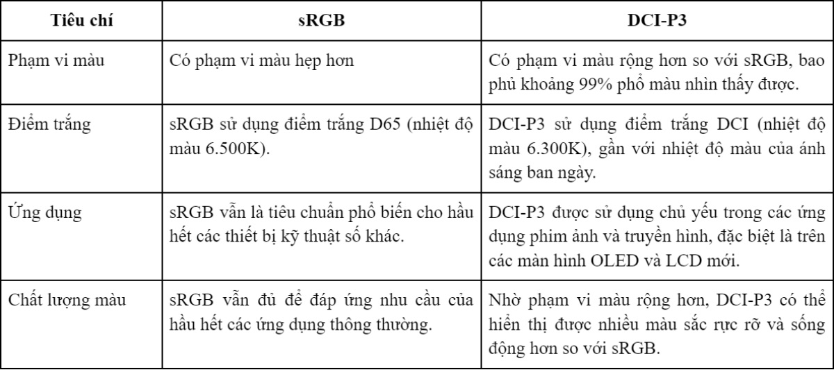 So sánh sRGB và DCI-P3