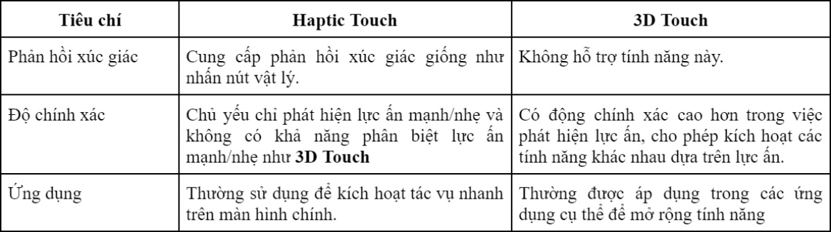 So sánh cảm ứng Haptic Touch với 3D Touch