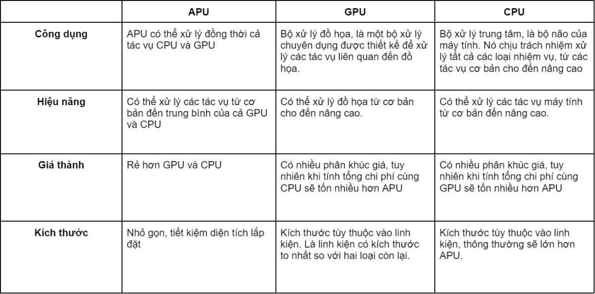 Điểm khác biệt giữa APU, CPU và GPU